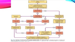 Acute Coronary Syndrome (ACS), Medicine | PPTX