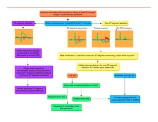 Acs Flowchart Acute coronary syndrome | PDF