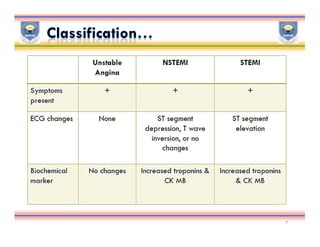 Acute coronary syndrome | PDF