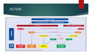 Acute coronary syndrome | PPTX