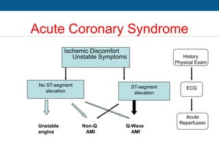 AcuteCoronarySyndrome.ppt