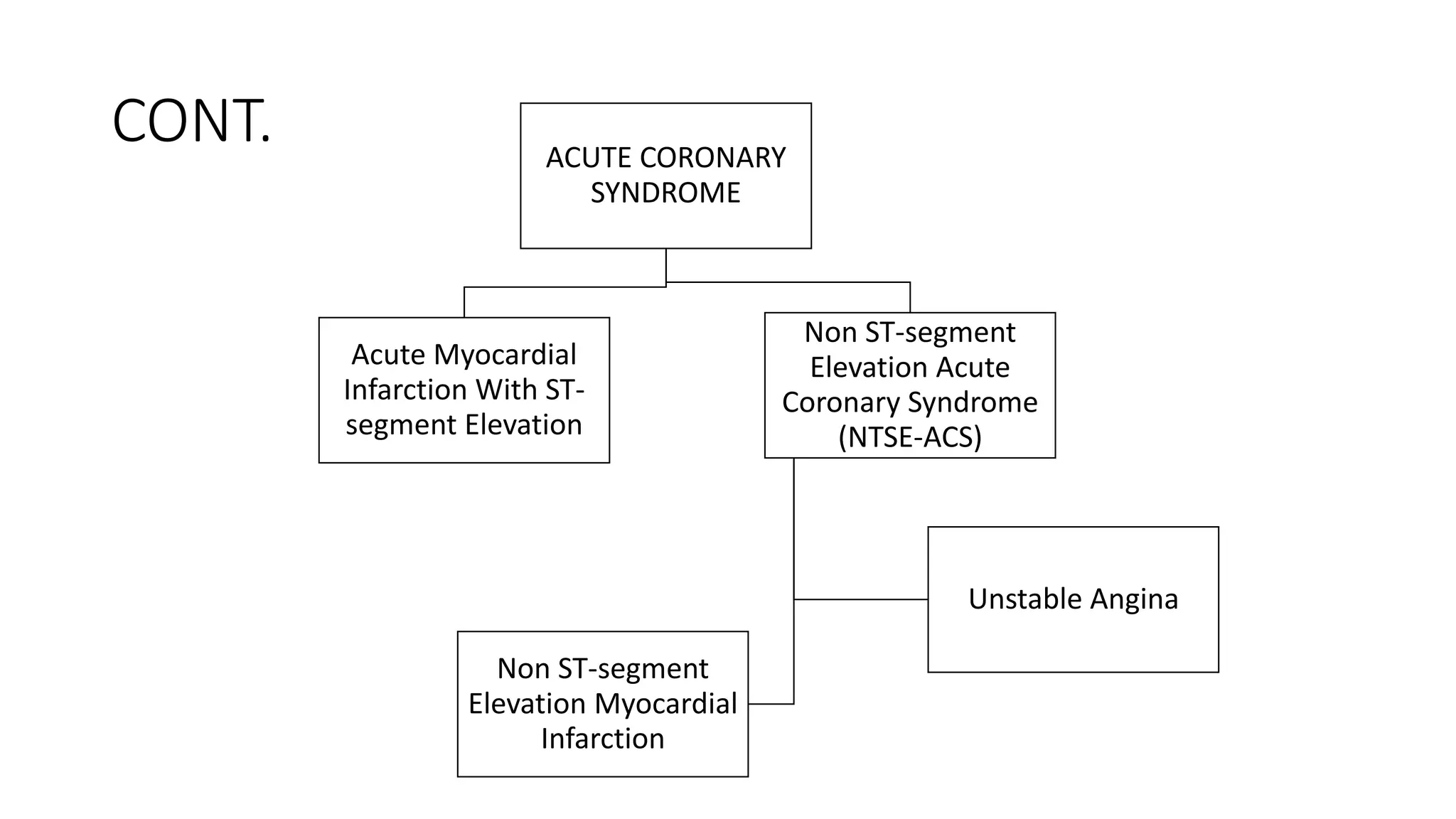 Acute coronary syndrome (acs) | PPTX