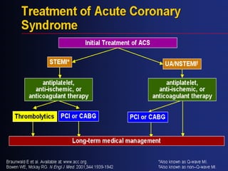 Management of Acute Coronary syndrome | PPT