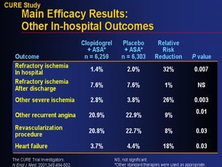 Management of Acute Coronary syndrome | PPT