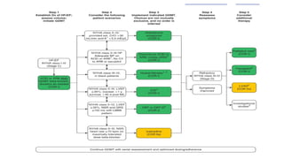 Acute Decompensated Heart Failure management | PPTX