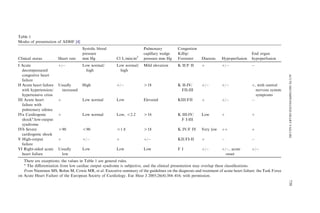 Table 1
Modes of presentation of ADHF [4]
Clinical status Heart rate
Systolic blood
pressure
mm Hg Cl L/min/m2
Pulmonary
capillary wedge
pressure mm Hg
Congestion
Killip/
Forrester Diuresis Hypoperfusion
End organ
hypoperfusion
I Acute
decompensated
congestive heart
failure
þ/À Low normal/
high
Low normal/
high
Mild elevation K II/F II þ þ/À À
II Acute heart failure
with hypertension/
hypertensive crisis
Usually
increased
High þ/À O18 K II-IV/
FII-III
þ/À þ/À þ, with central
nervous system
symptoms
III Acute heart
failure with
pulmonary edema
þ Low normal Low Elevated KIII/FII þ þ/À À
IVa Cardiogenic
shocka
/low-output
syndrome
þ Low normal Low, !2.2 O16 K III-IV/
F I-III
Low þ þ
IVb Severe
cardiogenic shock
O90 !90 !1.8 O18 K IV/F IV Very low þþ þ
V High-output
failure
þ þ/À þ þ/À KII/FI-II þ À À
VI Right-sided acute
heart failure
Usually
low
Low Low Low F I þ/À þ/À, acute
onset
þ/À
There are exceptions; the values in Table 1 are general rules.
a
The diﬀerentiation from low cardiac output syndrome is subjective, and the clinical presentation may overlap these classiﬁcations.
From Nieminen MS, Bohm M, Cowie MR, et al. Executive summary of the guidelines on the diagnosis and treatment of acute heart failure: the Task Force
on Acute Heart Failure of the European Society of Cardiology. Eur Hear J 2005;26(4):384–416; with permission.
739ACUTEDECOMPENSATEDHEARTFAILURE
 