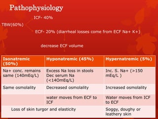 Pathophysiology
ICF- 40%
TBW(60%)
ECF- 20% (diarrheal losses come from ECF Na+ K+)
decrease ECF volume
Isonatremic
(50%)
Hyponatremic (45%) Hypernatremic (5%)
Na+ conc. remains
same (140mEq/L)
Excess Na loss in stools
Dec serum Na
(<14OmEq/L)
Inc. S. Na+ (>150
mEq/L )
Same osmolality Decreased osmolality Increased osmolality
water moves from ECF to
ICF
Water moves from ICF
to ECF
Loss of skin turgor and elasticity Soggy, doughy or
leathery skin
 