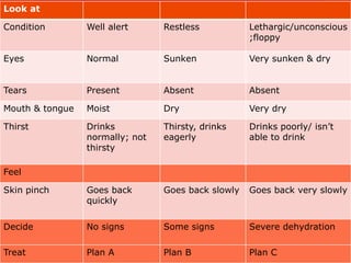 Look at
Condition Well alert Restless Lethargic/unconscious
;floppy
Eyes Normal Sunken Very sunken & dry
Tears Present Absent Absent
Mouth & tongue Moist Dry Very dry
Thirst Drinks
normally; not
thirsty
Thirsty, drinks
eagerly
Drinks poorly/ isn’t
able to drink
Feel
Skin pinch Goes back
quickly
Goes back slowly Goes back very slowly
Decide No signs Some signs Severe dehydration
Treat Plan A Plan B Plan C
 
