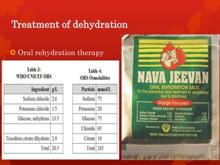 Treatment of dehydration
 Oral rehydration therapy
 