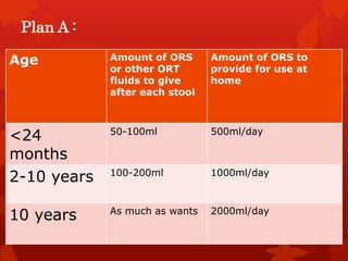 Plan A :
 Treated at home after explanation of feeding and danger
signs
Age Amount of ORS
or other ORT
fluids to give
after each stool
Amount of ORS to
provide for use at
home
<24
months
50-100ml 500ml/day
2-10 years 100-200ml 1000ml/day
10 years As much as wants 2000ml/day
 