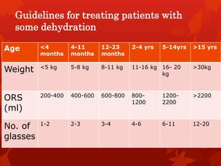 Guidelines for treating patients with
some dehydration
Age <4
months
4-11
months
12-23
months
2-4 yrs 5-14yrs >15 yrs
Weight <5 kg 5-8 kg 8-11 kg 11-16 kg 16- 20
kg
>30kg
ORS
(ml)
200-400 400-600 600-800 800-
1200
1200-
2200
>2200
No. of
glasses
1-2 2-3 3-4 4-6 6-11 12-20
 