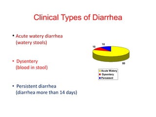 Clinical Types of Diarrhea
• Acute watery diarrhea
(watery stools)
• Dysentery
(blood in stool)
• Persistent diarrhea
(diarrhea more than 14 days)
80
10
10
Acute Watery
Dysentery
Persistent
 