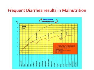 Frequent Diarrhea results in Malnutrition
 