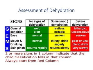 Assessment of Dehydration
SIGNS No signs of
dehydration
Some (mod.)
dehydration
Severe
dehydration
G General
condition
well,
alert
restless,
irritable
lethargic,
unconscious
E Eyes normal sunken sunken
M Mouth &
Drinking
normal thirsty, drink
eagerly
poor or una-
ble to drink
S Skin pinch returns rapidly returns slowly very slowly
2 or more signs in 1 column indicate that the
child classification falls in that column
Always start from Red Column
 