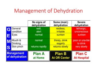 Management of Dehydration
SIGNS No signs of
dehydration
Some (mod.)
dehydration
Severe
dehydration
G General
condition
well,
alert
restless,
irritable
lethargic,
unconscious
E Eyes normal sunken sunken
M Mouth &
Drinking
normal thirsty, drink
eagerly
poor or una-ble
to drink
S Skin pinch returns rapidly returns slowly very slowly
Management
of dehydration
Plan A
at Home
Plan B
At OR Center
Plan C
At Hospital
 