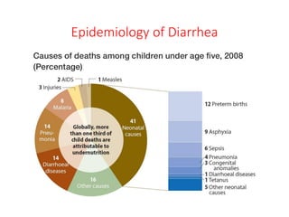 Epidemiology of Diarrhea
 