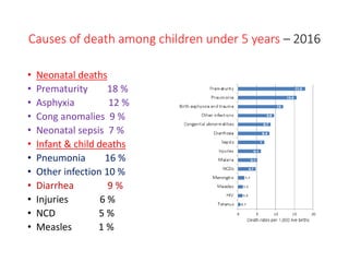 Causes of death among children under 5 years – 2016
• Neonatal deaths
• Prematurity 18 %
• Asphyxia 12 %
• Cong anomalies 9 %
• Neonatal sepsis 7 %
• Infant & child deaths
• Pneumonia 16 %
• Other infection 10 %
• Diarrhea 9 %
• Injuries 6 %
• NCD 5 %
• Measles 1 %
 