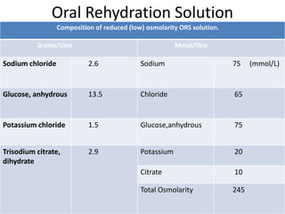 Oral Rehydration Solution 
Composition of reduced (low) osmolarity ORS solution. 
Grams/Litre Mmol/litre 
Sodium chloride 2.6 Sodium 75 (mmol/L) 
Glucose, anhydrous 13.5 Chloride 65 
Potassium chloride 1.5 Glucose,anhydrous 75 
Trisodium citrate, 
dihydrate 
2.9 Potassium 20 
Citrate 10 
Total Osmolarity 245 
 