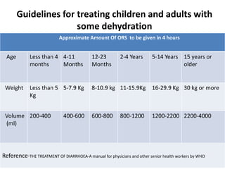 Guidelines for treating children and adults with 
some dehydration 
Approximate Amount Of ORS to be given in 4 hours 
Age Less than 4 
months 
4-11 
Months 
12-23 
Months 
2-4 Years 5-14 Years 15 years or 
older 
Weight Less than 5 
Kg 
5-7.9 Kg 8-10.9 kg 11-15.9Kg 16-29.9 Kg 30 kg or more 
Volume 
(ml) 
200-400 400-600 600-800 800-1200 1200-2200 2200-4000 
Reference-THE TREATMENT OF DIARRHOEA-A manual for physicians and other senior health workers by WHO 
 