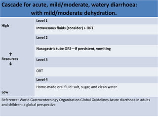 Cascade for acute, mild/moderate, watery diarrhoea: 
with mild/moderate dehydration. 
High 
↑ 
Resources 
↓ 
Low 
Level 1 
Intravenous fluids (consider) + ORT 
Level 2 
Nasogastric tube ORS—if persistent, vomiting 
Level 3 
ORT 
Level 4 
Home-made oral fluid: salt, sugar, and clean water 
Reference: World Gastroenterology Organisation Global Guidelines Acute diarrhoea in adults 
and children: a global perspective 
 