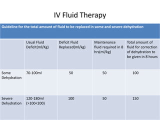 IV Fluid Therapy 
Guideline for the total amount of fluid to be replaced in some and severe dehydration 
Usual Fluid 
Deficit(ml/Kg) 
Deficit Fluid 
Replaced(ml/kg) 
Maintenance 
fluid required in 8 
hrs(ml/kg) 
Total amount of 
fluid for correction 
of dehydration to 
be given in 8 hours 
Some 
Dehydration 
70-100ml 50 50 100 
Severe 
Dehydration 
120-180ml 
(>100<200) 
100 50 150 
 