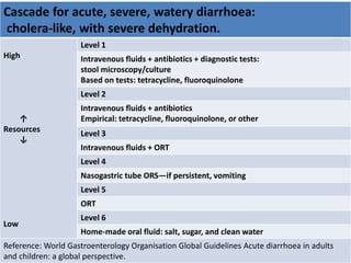 Cascade for acute, severe, watery diarrhoea: 
cholera-like, with severe dehydration. 
High 
↑ 
Resources 
↓ 
Low 
Level 1 
Intravenous fluids + antibiotics + diagnostic tests: 
stool microscopy/culture 
Based on tests: tetracycline, fluoroquinolone 
Level 2 
Intravenous fluids + antibiotics 
Empirical: tetracycline, fluoroquinolone, or other 
Level 3 
Intravenous fluids + ORT 
Level 4 
Nasogastric tube ORS—if persistent, vomiting 
Level 5 
ORT 
Level 6 
Home-made oral fluid: salt, sugar, and clean water 
Reference: World Gastroenterology Organisation Global Guidelines Acute diarrhoea in adults 
and children: a global perspective. 
 