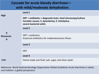 Cascade for acute bloody diarrhoea— 
with mild/moderate dehydration. 
High 
↑ 
Resources 
↓ 
Low 
Level 1 
ORT + antibiotics + diagnostic tests: stool microscopy/culture 
Consider causes: S. dysenteriae, E. histolytica, 
severe bacterial colitis 
Level 2 
ORT + antibiotics 
Empirical antibiotics for moderate/severe illness 
Level 3 
ORT 
Level 4 
Home-made oral fluid: salt, sugar, and clean water 
Reference: World Gastroenterology Organisation Global Guidelines Acute diarrhoea in adults 
and children: a global perspective. 
 