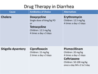Drug Therapy in Diarrhea 
Cause Antibiotics of Choice Alternatives 
Cholera Doxycycline 
Single dose of 6mg/kg PO 
or 
Tetracycline 
Children: 12.5 mg/kg 
4 times a day x 3 days 
Erythromycin 
Children: 12.5 mg/kg 
4 times a day x 3 days 
Shigella dysentery Ciprofloxacin 
Children: 15 mg/kg 
2 times a day x 3 days 
Pivmecillinam 
Children: 20 mg/kg 
4 times a day x 5 days 
Ceftriaxone 
Children: 50-100 mg/kg 
once a day IM x 2 to 5 day 
 