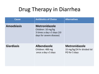 Drug Therapy in Diarrhea 
Cause Antibiotics of Choice Alternatives 
Amoebiasis Metronidazole 
Children: 10 mg/kg 
3 times a day x 5 days (10 
days for severe disease) 
Giardiasis Albendazole 
Children: 400 mg 
once a day x 5 days 
Metronidazole 
15 mg/kg/24 hr divided tid 
PO for 5 days 
 