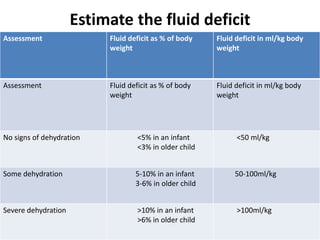 Estimate the fluid deficit 
Assessment Fluid deficit as % of body 
weight 
Fluid deficit in ml/kg body 
weight 
Assessment Fluid deficit as % of body 
weight 
Fluid deficit in ml/kg body 
weight 
No signs of dehydration <5% in an infant 
<3% in older child 
<50 ml/kg 
Some dehydration 5-10% in an infant 
3-6% in older child 
50-100ml/kg 
Severe dehydration >10% in an infant 
>6% in older child 
>100ml/kg 
 
