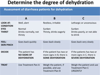 Determine the degree of dehydration 
Assessment of diarrhoea patients for dehydration 
A B C 
LOOK AT: 
CONDITION 
EYES 
THIRST 
Well, alert 
Normal 
Drinks normally, not 
thirsty 
Restless, irritable 
Sunken 
Thirsty, drinks eagerly 
Lethargic or unconscious 
Sunken 
Drinks poorly, or not able 
to drink 
FEEL: 
SKIN PINCH 
Goes back quickly Goes back slowly Goes back very slowly 
DECIDE The patient has 
NO SIGNS OF 
DEHYDRATION 
If the patient has two or 
more signs in B, there is 
SOME DEHYDRATION 
If the patients has two or 
more signs in C, there is 
SEVERE DEHYDRATION 
TREAT Use Treatment Pan A Weigh the patient, if 
possible, and use 
Treatment Plan B 
Weigh the patient and use 
Treatment Plan C 
URGENTLY 
 