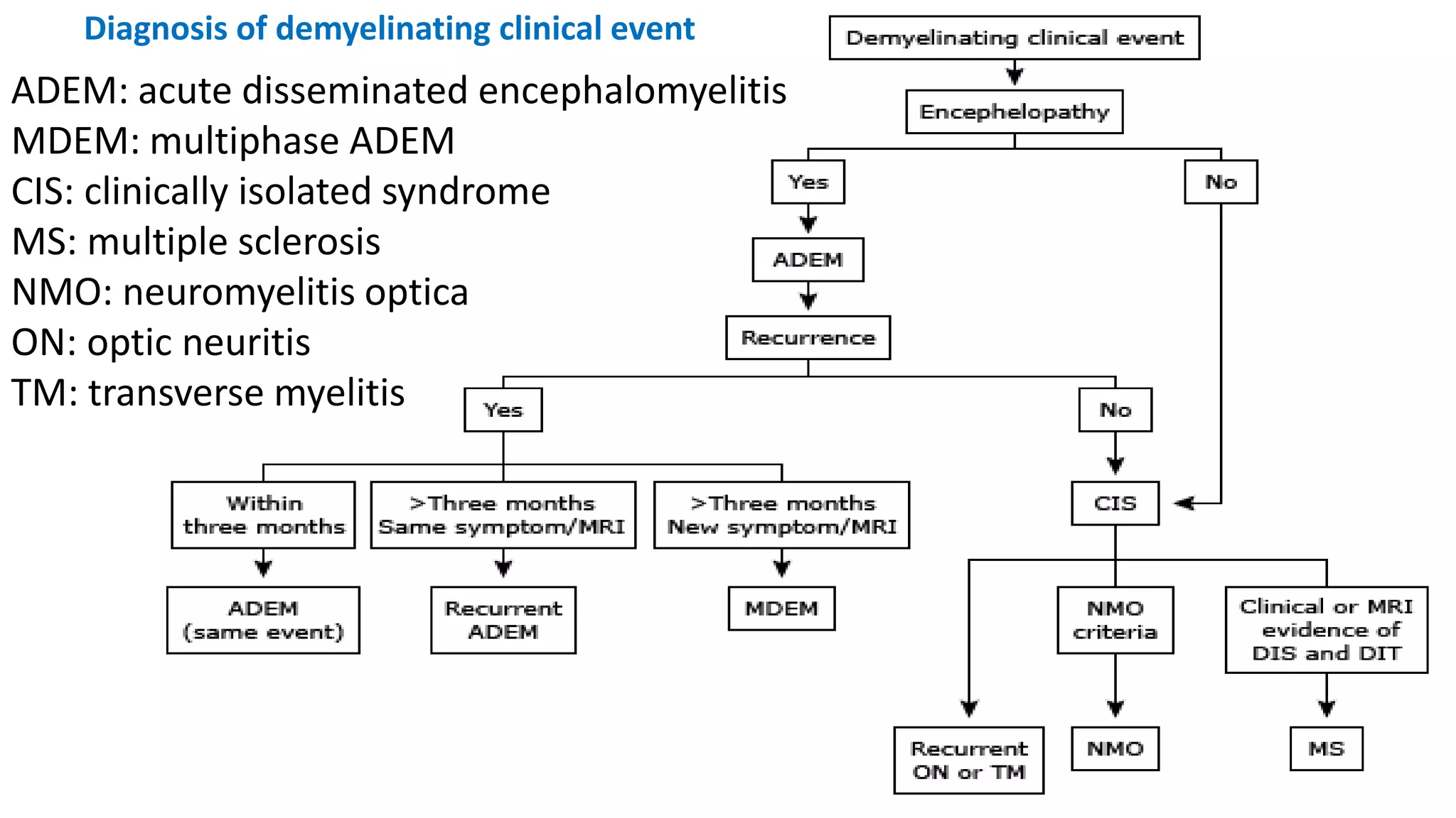 Diagnosis of demyelinating clinical event
ADEM: acute disseminated encephalomyelitis
MDEM: multiphase ADEM
CIS: clinically isolated syndrome
MS: multiple sclerosis
NMO: neuromyelitis optica
ON: optic neuritis
TM: transverse myelitis
 