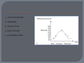 Inticipatory Rise Graph Acute effect of steady level exerise on vital parameters | PPTX