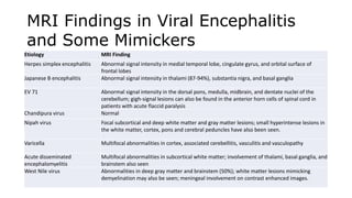 Etiology MRI Finding
Herpes simplex encephalitis Abnormal signal intensity in medial temporal lobe, cingulate gyrus, and orbital surface of
frontal lobes
Japanese B encephalitis Abnormal signal intensity in thalami (87-94%), substantia nigra, and basal ganglia
EV 71 Abnormal signal intensity in the dorsal pons, medulla, midbrain, and dentate nuclei of the
cerebellum; gigh-signal lesions can also be found in the anterior horn cells of spinal cord in
patients with acute flaccid paralysis
Chandipura virus Normal
Nipah virus Focal subcortical and deep white matter and gray matter lesions; small hyperintense lesions in
the white matter, cortex, pons and cerebral peduncles have also been seen.
Varicella Multifocal abnormalities in cortex, associated cerebellitis, vasculitis and vasculopathy
Acute disseminated
encephalomyelitis
Multifocal abnormalities in subcortical white matter; involvement of thalami, basal ganglia, and
brainstem also seen
West Nile virus Abnormalities in deep gray matter and brainstem (50%); white matter lesions mimicking
demyelination may also be seen; meningeal involvement on contrast enhanced images.
MRI Findings in Viral Encephalitis
and Some Mimickers
 