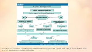 Source: Acute Adult Supraglottitis: Current Management and Treatment Mohannad Al-Qudah, MD, FAAOHNS, Shetty, S. MD, M. Alomari, MD, Maen Alqdah,
FRCPC, FCCP South Med J. 2010;103(8):800-804.-Medscape-
 