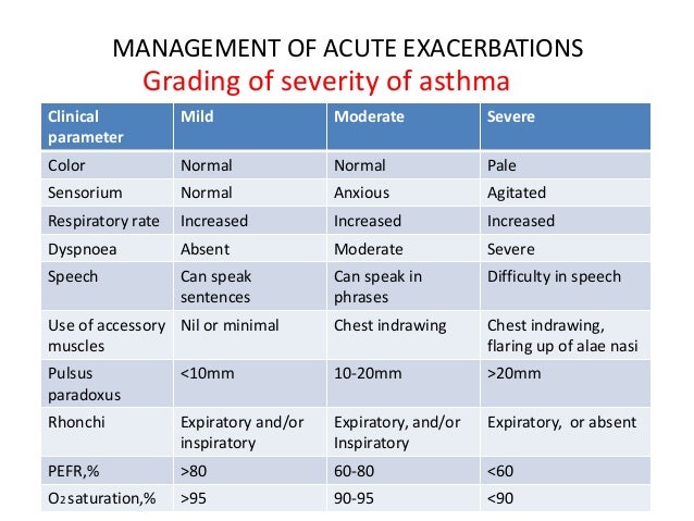 Acute exacerbation of asthma