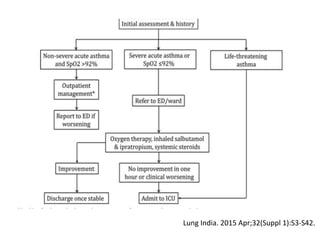 Acute exacerbation of asthma | PDF