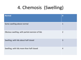 4. Chemosis (Swelling)
Normal 0
Some swelling above normal 1
Obvious swelling, with partial eversion of lids 2
Swelling, with lids about half closed 3
Swelling, with lids more than half closed 4
 