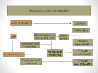 Acute flaccid paralysis | PPTX
