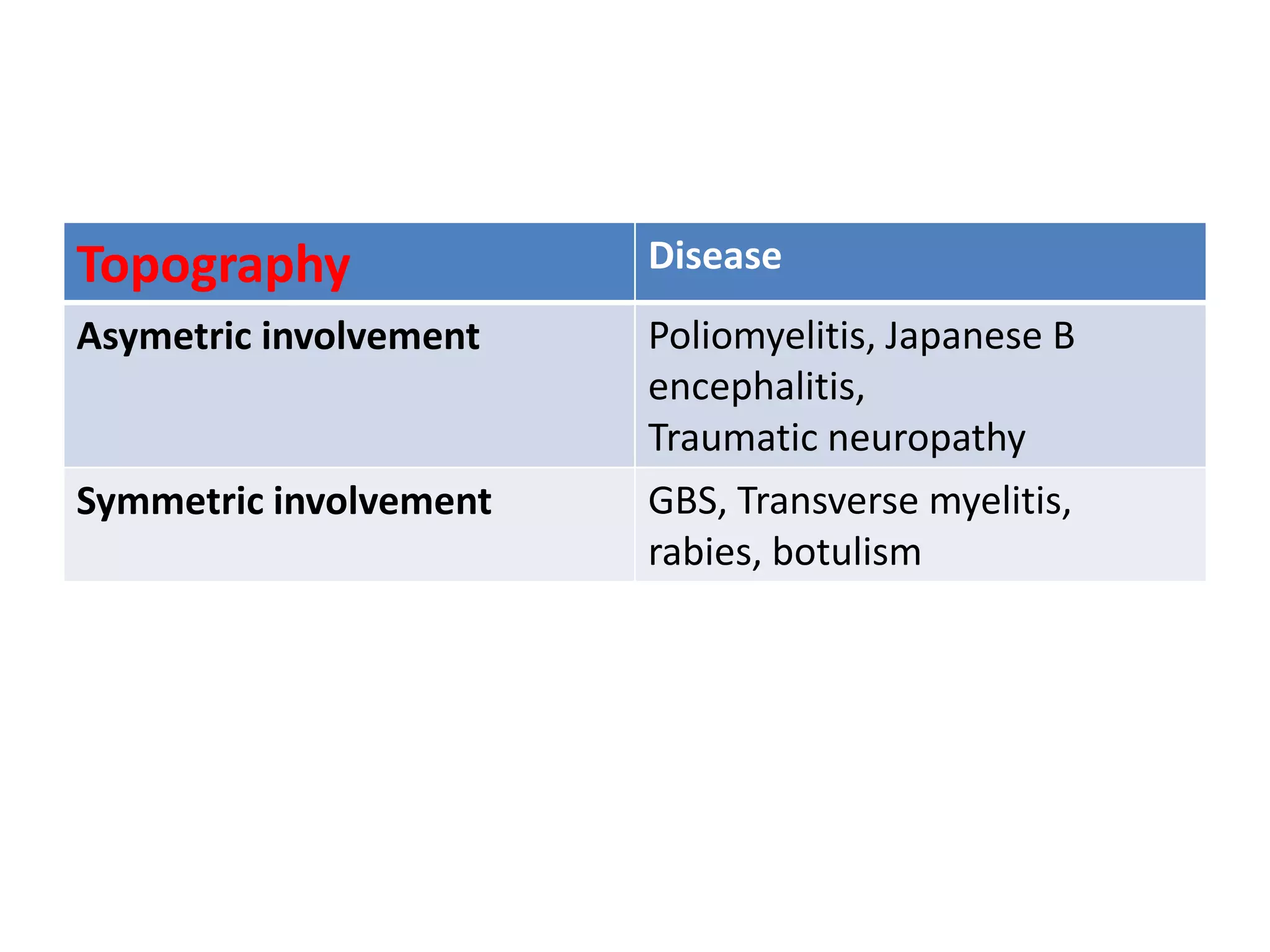 Acute flaccid paralysis | PPTX