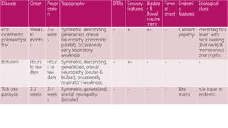 Disease Onset Progr
essio
n
Topography DTRs Sensory
features
Bladde
r &
Bowel
involve
ment
Fever
at
onset
Systemi
c
features
Etiological
clues
Post
diphtheritic
polyneuropa
thy
Weeks
to
month
s
2-4
week
s
Symmetric ,descending,
generalized, cranial
neuropathy (commonly
palatal), occassionaly
early respiratory
weakness
- + +- - Cardiom
yopathy
Preceding h/o
fever with
neck swelling
(Bull neck) &
membranous
pharyngitis.
Botulism Hours
to few
days
Hour
s to
few
days
Symmetric, descending,
generalized, cranial
neuropathy (ocular &
bulbar), occasionally
respiratory weakness.
- +- - - - -
Tick bite
paralysis
2-3
weeks
2-4
week
s
Symmetric, generalized,
cranial neuropathy
(occular)
- - - - Bite
marks
h/o travel to
endemic
 