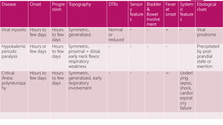 Disease Onset Progre
ssion
Topography DTRs Sensor
y
feature
s
Bladder
&
Bowel
involve
ment
Fever
at
onset
System
ic
feature
s
Etiological
clues
Viral myositis Hours to
few days
Hours
to few
days
Symmetric,
generalized,
Normal
or
reduced
- - + - Viral
prodrome
Hypokalemic
periodic
paralysis
Hours or
few days
Hours
to few
days
Symmetric,
proximal > distal,
early neck flexor,
respiratory
weakness
- - - - Precipitated
by post
prandial
state or
exertion
Critical
illness
polyneuropa
hy
Hours to
few days
Hours
to few
days
Symmetric,
generalized, early
respiratory
involvement
- - - +- Underl
ying
sepsis,
shock,
cardior
espirat
ory
failure
 