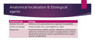 Anatomical localization & Etiological
agents
Anatomical site etiology
Anterior horn cell Poliovirus, non-polio enterovirus, Japanese B encephalitis
Dorsal root ganglia Herpes simplex virus, cytomegalovirus, rabies
Spinal cord Acute transverse myelitis, parasitic infestations (schistosoma,
cysticercus, echinococcus), space occupying lesions, anterior
spinal artery syndrome, trauma, postcardiovascular surgery
vascular complications
 