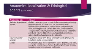 Anatomical localization & Etiological
agents (continued)
Anatomical site etiology
Radicles & peripheral
nerves
Guillain barre syndrome, chronic inflammatory demyelinating
polyneuropathy, HIV infection per se or associated
opportunistic infections or complications (herpes simplex
virus, cytomegalovirus, Epstein Barr virus, Giardia Lamblia,
Toxoplasma Gondii, Mycobacterium tuberculosis, Treponema
pallidum), vitamin B12 deficiency, hepatitis B, diphtheria,
rabies, tick bite, hypokalemia, thyrotoxicity
Neuro-muscular
junction
Myasthenic crisis, OPP, drugs (aminoglycoside phenytoin),
botulisim, snake envenomation
Muscle Polymyositis, SLE, mixed connective tissue disorder, viral (HIV,
non-polio enteroviruses, human T cell lymphotropic viruses),
toxoplasmosis, Lyme disease, trichinosis
 