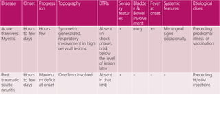 Disease Onset Progress
ion
Topography DTRs Senso
ry
featur
es
Bladde
r &
Bowel
involve
ment
Fever
at
onset
Systemic
features
Etiological
clues
Acute
transvers
Myelitis
Hours
to few
days
Hours
few
Symmetric,
generalized,
respiratory
involvement in high
cervical lesions
Absent
(in
shock
phase),
brisk
below
the level
of lesion
later
+ early +- Meningeal
signs
occasionally
Preceding
prodromal
illness or
vaccination
Post
traumatic
sciatic
neuritis
Hours
to few
days
Maximu
m deficit
at onset
One limb involved Absent
in that
limb
+ - - - Preceding
H/o IM
injections
 