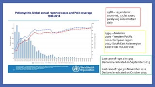 1988 – 125 endemic
countries, 3.5 lac cases,
paralysing 1000 children
daily
1994 – Americas
2000 – Western Pacific
2002- European region
2014- South East Asian region
CERTIFIED POLIO FREE
Last case of type 2 in 1999
Declared eradicated on September 2015
Last case of type 3 in November 2012
Declared eradicated on October 2019
 