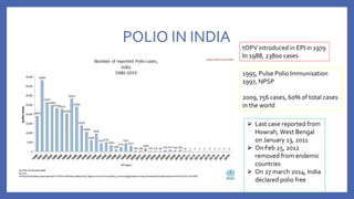 POLIO IN INDIA tOPV introduced in EPI in 1979
In 1988, 23800 cases
1995, Pulse Polio Immunisation
1997, NPSP
2009, 756 cases, 60% of total cases
in the world
⮚ Last case reported from
Howrah, West Bengal
on January 13, 2011
⮚ On Feb 25, 2012
removed from endemic
countries
⮚ On 27 march 2014, India
declared polio free
 