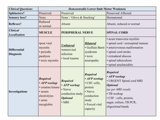 Clinical Questions Demonstrable Lower limb Motor Weakness
Sphincters? Preserved Preserved Preserved/ Affected
Sensory loss? None None  ‘Glove & Stocking’ Dermatomal
Reflexes?
Reduced
or normal
Absent Absent, reduced or normal
Clinical
Localisation
MUSCLE PERIPHERAL NERVE SPINAL CORD
Differential
Diagnosis
•post viral
myositis
• periodic
paralysis
• toxic myositis
Unilateral
•enteroviral
infection
• local trauma
Bilateral
• Guillain Barré
syndrome
• toxic
neuropathy
• acute transverse myelitis
• spinal cord / extraspinal tumour
• arteriovenous malformation
• spinal cord stroke
• extradural abscess
• spinal tuberculosis
• spinal arachnoiditis
Investigations
Required
• AFP workup
• creatine kinase
• serum
electrolytes
• urine
myoglobin
Required
• AFP workup
• Nerve
conduction study
Optional
• MRI
Required
• AFP workup
• CSF: cells,
protein
• Nerve
conduction
study
• Forced vital
capacity
Required
• AFP workup
• URGENT Spinal cord MRI
Optional
(as per MRI result)
• TB workup
• CSF : cells, protein,
sugar, culture, TB PCR,
oligoclonal bands
 