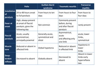 Polio
Guillain-Barré
syndrome
Traumatic neuritis
Transverse
myelitis
Installation
of
paralysis
24 to 48 hours onset
to full paralysis
From hours to ten
days
From hours to four
days
from hours to
four days
Fever at
onset
High, always present
at onset of flaccid
paralysis, gone the
following day
Not common
Commonly present
before, during
and after flaccid
paralysis
rarely present
Flaccid
paralysis
Acute, usually
asymmetrical,
principally proximal
Generally acute,
symmetrical and
distal
Asymmetrical,
acute
and affecting only
one limb
acute, lower
limbs,
symmetrical
Muscle
tone
Reduced or absent in
affected limb
Global hypotonia
Reduced or absent
in affected limb
Hypotonia in
lower
limbs
Deep-
tendon
reflexes
Decreased to absent Globally absent
Decreased to
absent
Absent in lower
limbs early
hyperreflexia
late
 