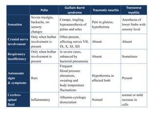 Polio
Guillain-Barré
syndrome
Traumatic neuritis
Transverse
myelitis
Sensation
Severe myalgia,
backache, no
sensory
changes
Cramps, tingling,
hypoanaesthesia of
palms and soles
Pain in gluteus,
hypothermia
Anesthesia of
lower limbs with
sensory level
Cranial nerve
involvement
Only when bulbar
involvement is
present
Often present,
affecting nerves VII,
IX, X, XI, XII
Absent Absent
Respiratory
insufficiency
Only when bulbar
involvement is
present
in severe cases,
enhanced by
bacterial pneumonia
Absent Sometimes
Autonomic
signs
& symptoms
Rare
Frequent
blood pressure
alterations,
sweating and
body temperature
fluctuations
Hypothermia in
affected limb
Present
Cerebro-
spinal
fluid
Inflammatory
Albumin-cytologic
dissociation
Normal
normal or mild
increase in
cells
 